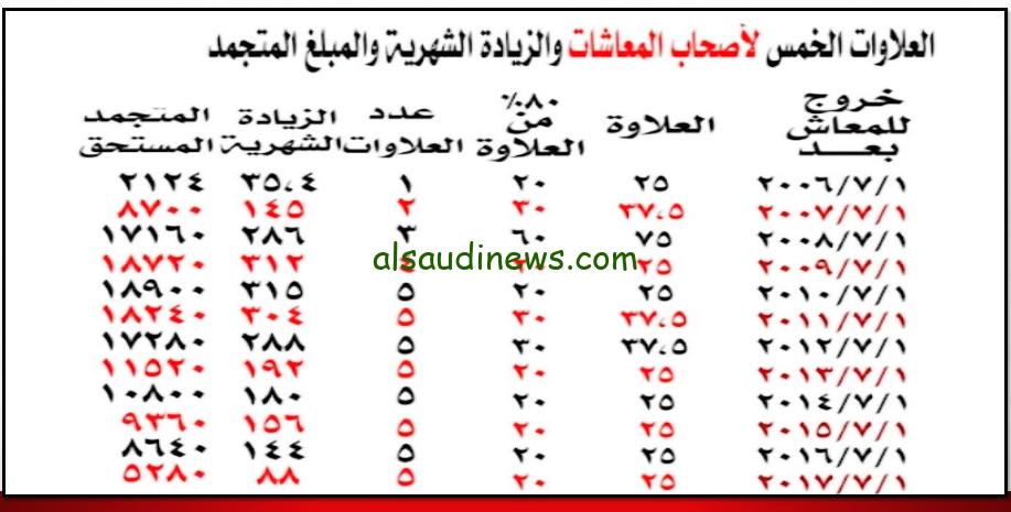 “اعرف الآن”.. من هم المستفيدين من العلاوات الخمسة 2023؟ الاستعلام عن العلاوات الخمسة بالرقم التأميني