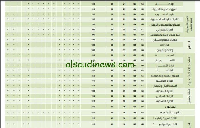 بالدرجات.. تعرف على معدلات القبول الموحد 2023 تكميلي جامعة اليرموك الخاصة بكافة التخصصات