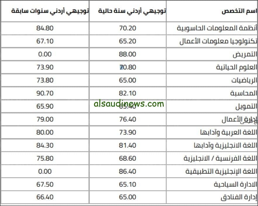 معدلات القبول الموحد 2023 الجامعة الاردنية موقع وزارة التربية والتعليم الرسمي admhec.gov.jo