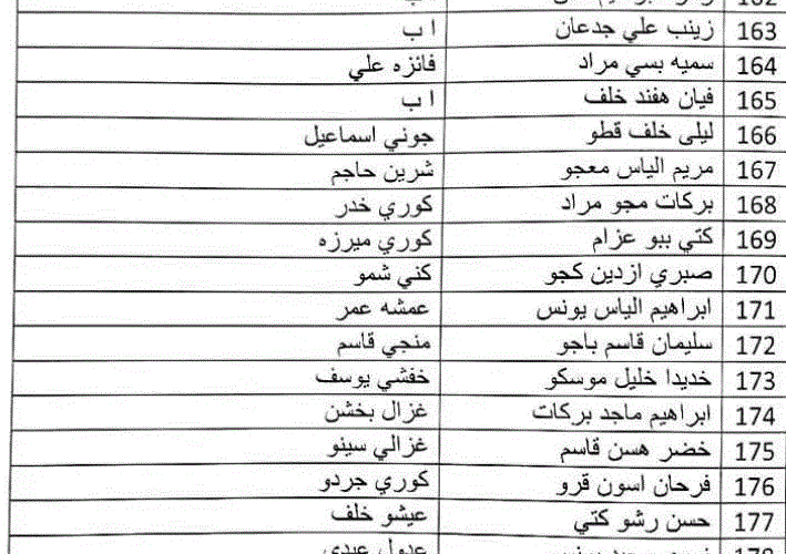 اسماء المشمولين فى الرعاية الاجتماعية بالعراق 2023 molsa