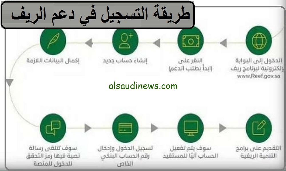خطوات التسجيل في دعم ريف 1445 عبر منصة الدعم الريفي reef.gov.sa وشروط الدعم بعد التعديلات الجديدة