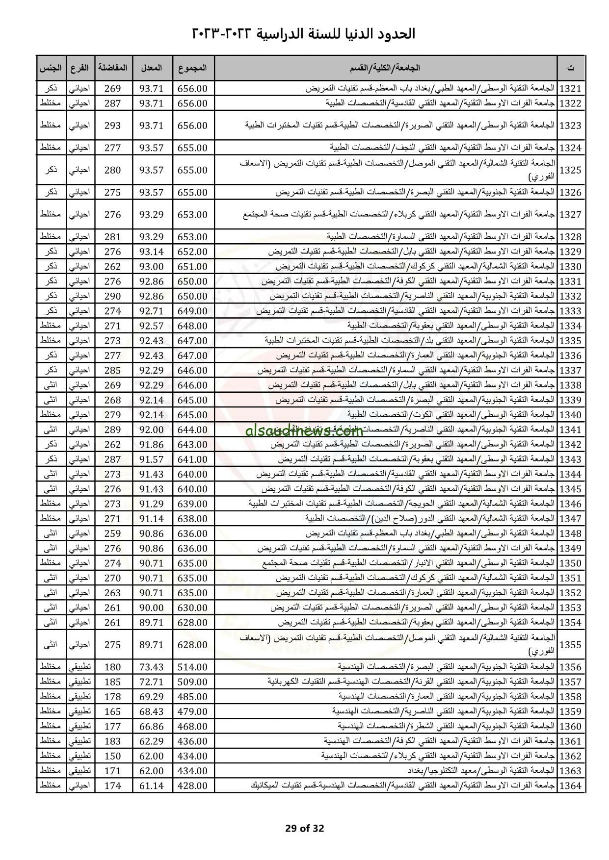 ظهرت الآن معدلات القبول الموحد بالعراق 2023 بعد صدور نتيجة السادس الاعدادي