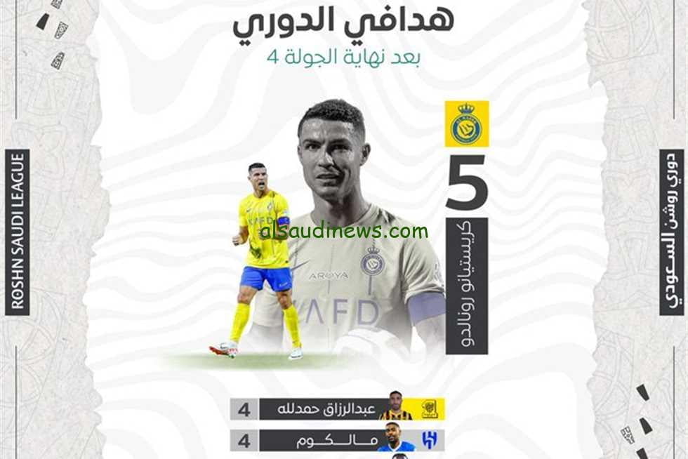 “ب10 أهداف” اعرف ترتيب رونالدو في جدول هدافي الدوري السعودي 2024 رونالدو ينتزع الصدارة و6 لاعبين يطاردونه