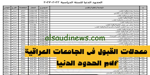 HERE رابط معدلات القبول فى الجامعات العراقية 2023 PDF بالنسب المئوية عبر mohesr.gov.iq بجميع المحافظات العراقية