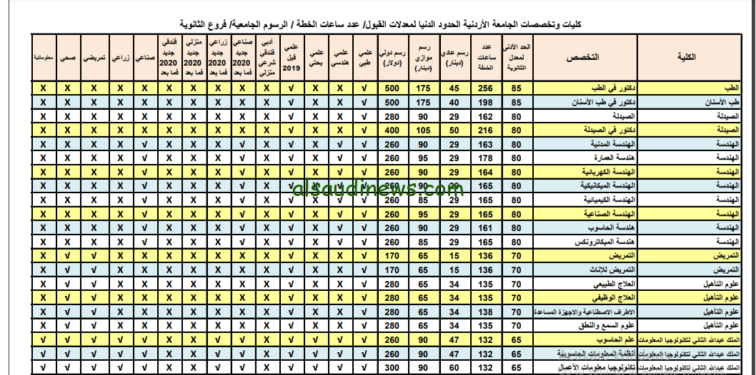 برابط مباشر.. نتائج قبول الموازي الجامعة الأردنية 2023 الدفعة الثالثة عبر regapp.ju.edu.jo