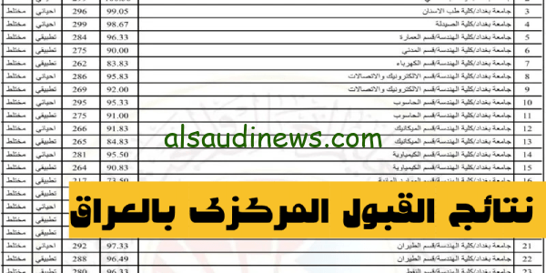 استخرج من هُنا.. رابط نتائج القبول المركزي 2024 بالاسم PDF موقع وزارة التربية كافة الجامعات العراقية