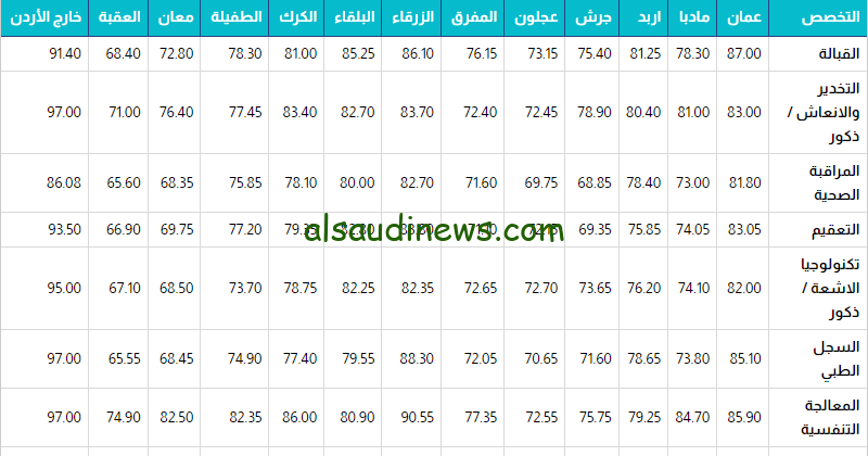 “صدرت رسميًا” رابط نتائج الاعتراض مكرمة الجيش 2023 الملكية السامية لأبناء العسكريين العاملين والمتقاعدين عبر demc.jaf.mil.jo