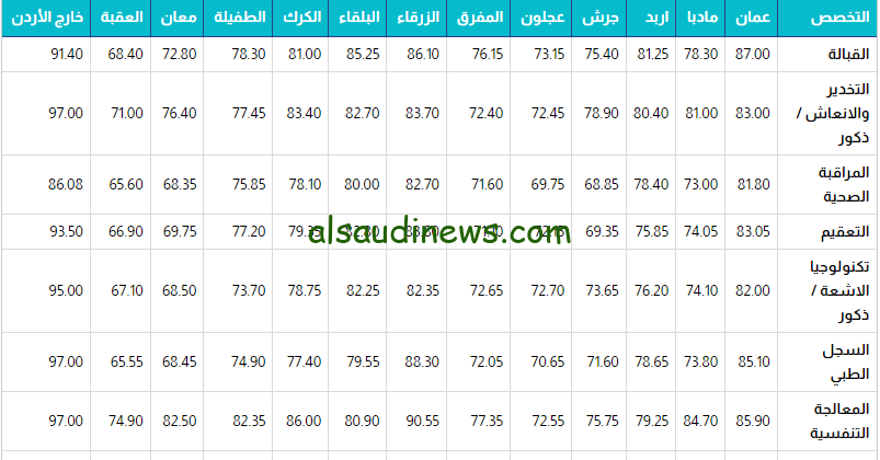 صدور نتائج اعتراض مكرمة الجيش 2023 عبر موقع مديرية التربية والتعليم العسكرية الاردنية demc.jaf.mil.jo