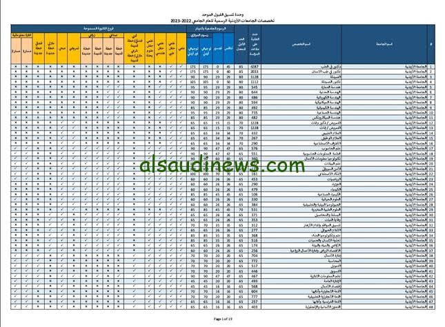 ظهرات الأن.. نتائج القبول الموحد 2024 للجامعات الأردنية admhec.gov.jo