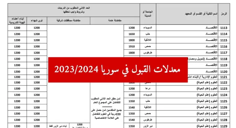 “ظهرت الأن”.. نتائج المفاضلة الثانية سوريا 2023 من خلال موقع القبول الجامعي