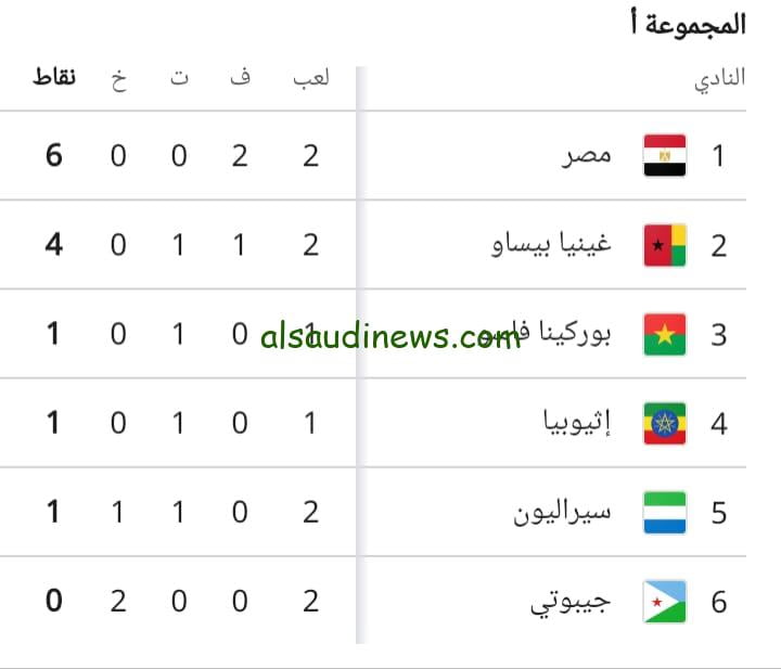 غينيا بيساو يقتحم المنافسة.. نتائج مجموعة مصر في تصفيات كاس العالم 2026 أفريقيا وجدول ترتيب المجموعة