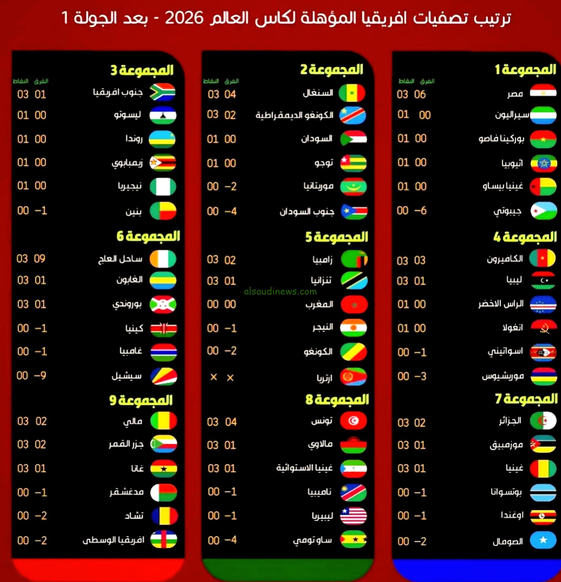 ننشُر جدول ترتيب مجموعات افريقيا في تصفيات كاس العالم 2026 بعد الجولة 2