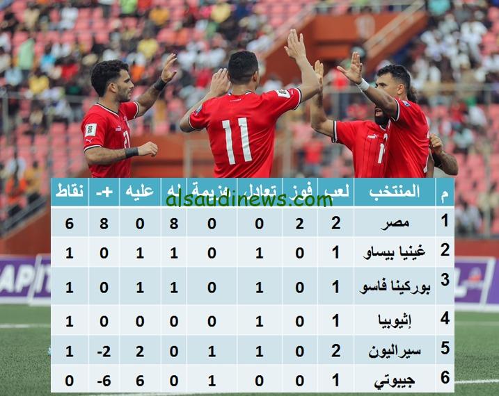 “الفراعنة في الصدارة” ترتيب مجموعة مصر في تصفيات كاس العالم 2026 بعد الفوز امام سيراليون