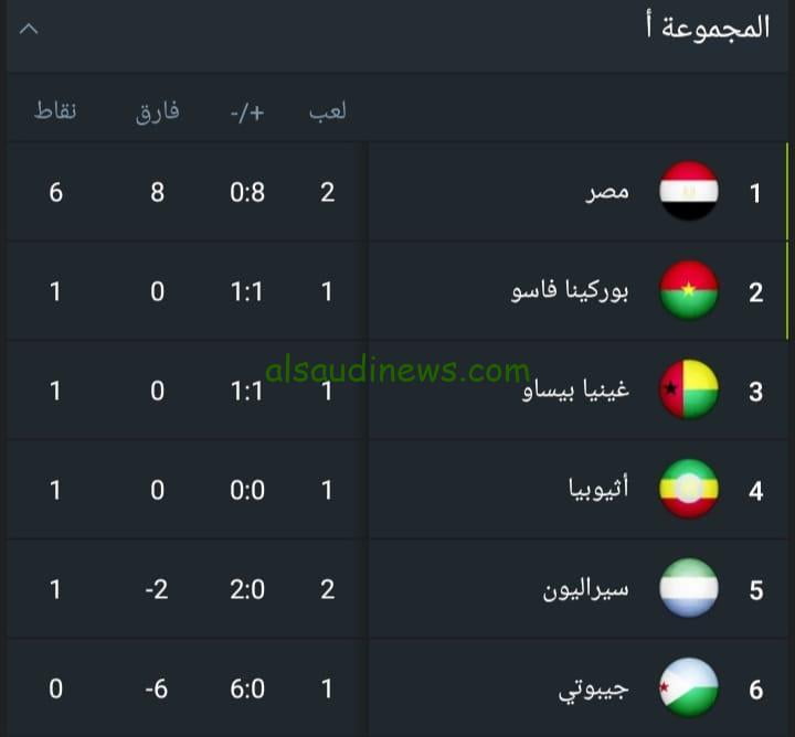 ننشُر جدول ترتيب مجموعة مصر في تصفيات كاس العالم 2026 وموعد مباراة مصر القادمة بعد الفوز علي سيراليون