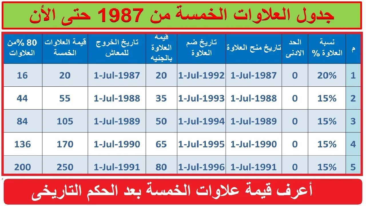 “خبر سار” لأصحاب العلاوات الخمس.. التأمينات تعلن موعد صرف المرتبات لأصحاب المعاشات