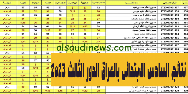 صـدرت الآن 👍 نتائج السادس الابتدائي الدور الثالث 2023 بالاسم والرقم الامتحاني عبر موقع نتائجنا ملازمنا جميع المحافظات بالعراق