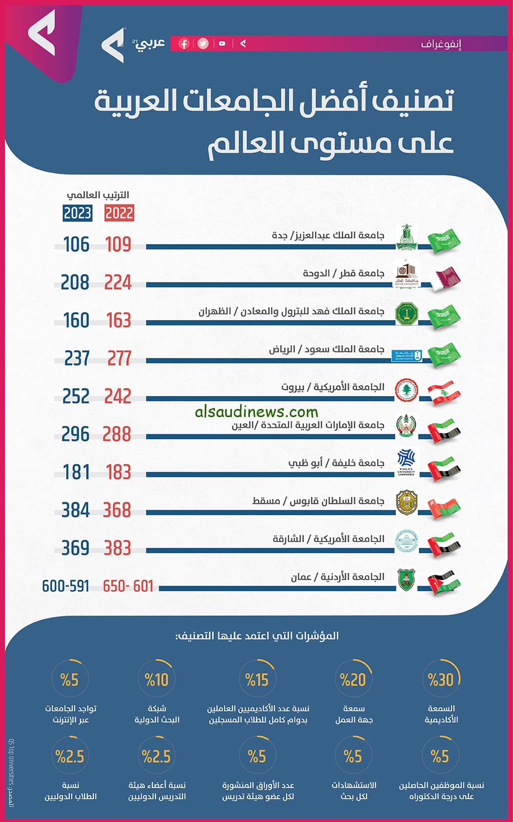 المنظمة العربية للتربية والثقافة والعلوم نُعلن عن تصنيف الجامعات العربية