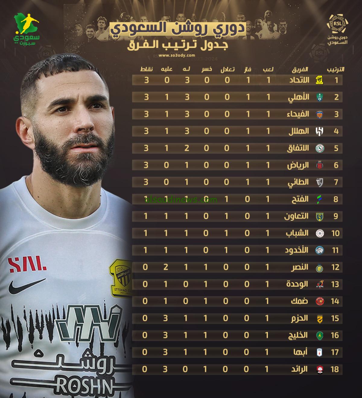 ترتيب الدوري السعودي بعد مباراة النصر والاتحاد امس بعد فوز النصر ب 5 اهداف