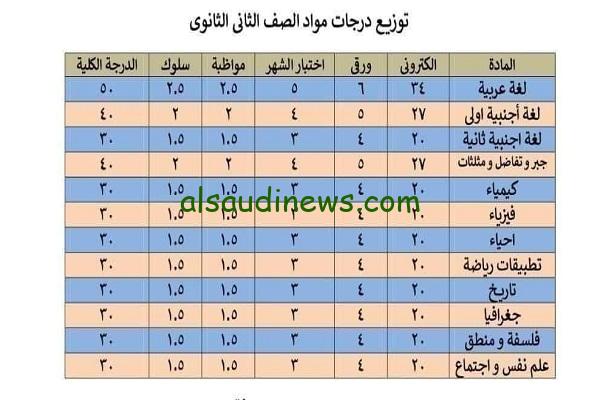 اعرف درجتك متوزعه ازاي.. توزيع الدراجات في الصف الأول والثاني الثانوي 2024 وزارة التربية والتعليم توضح