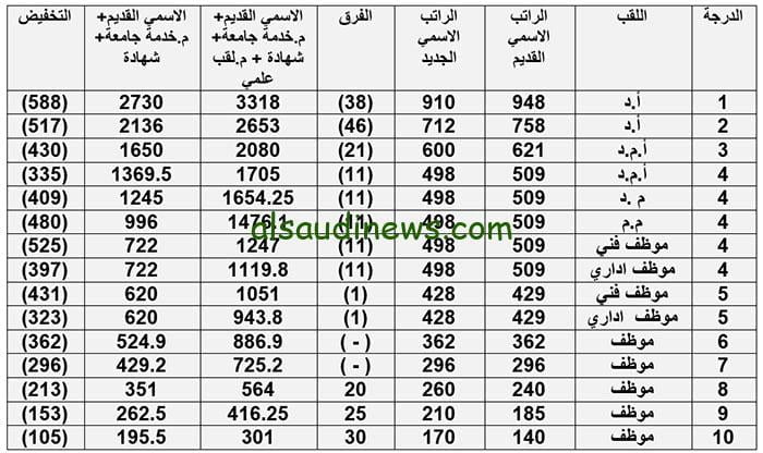 سلم رواتب الموظفين في العراق 2024 بعد قرار الزيادة الجديدة