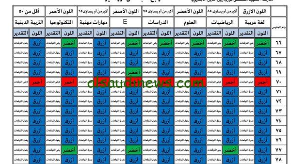نتيجتك باللون .. نتيجة الصف الرابع الابتدائي 2024 الترم الاول في جميع المحافظات