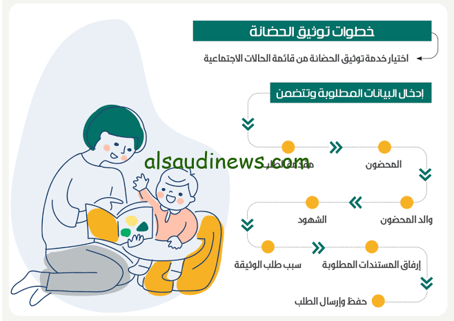 الشروط الاستعلام عن طلب توثيق الحضانة 1445 وما هي الخطوات المطلوبة للتوثيق