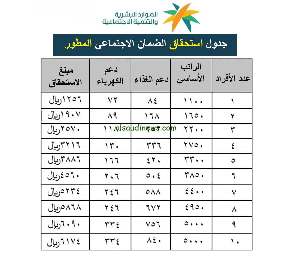 متي ينزل الضمان الاجتماعي المطور 1445 تحديد الساعة كم ينزل الضمان لشهر يناير