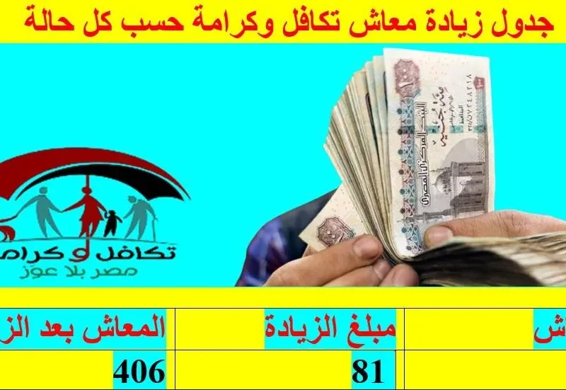 الزيادة الجديدة من معاش تكافل وكرامة 2024.. شروط هامة للحصول على معاش تكافل وكرامة