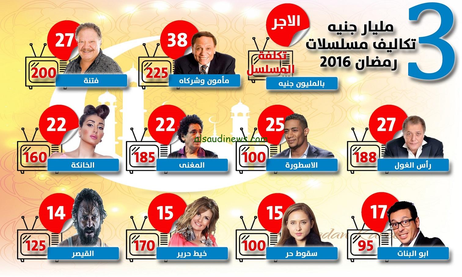 ارقام خرافيه بالملايين.. قائمة أجور النجوم في مسلسلات رمضان تثير الجدل على المواقع