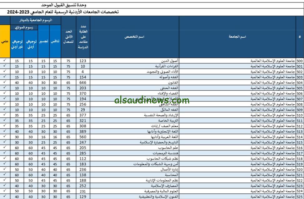 “ظهرت الآن” نسب معدلات قبول الجامعات الاردنية 2024 معدل القبول الموحد