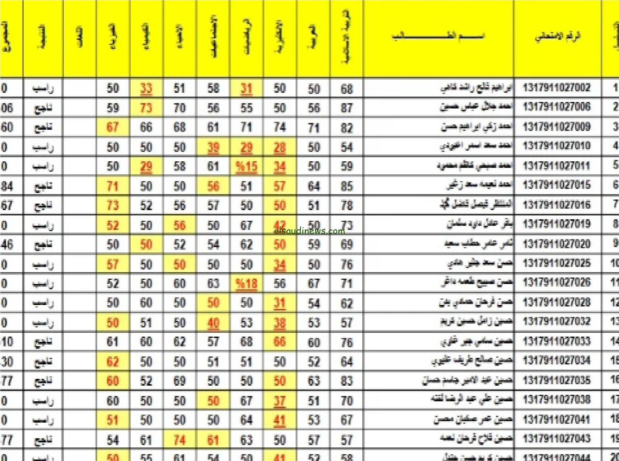رسميا… نتائج الثالث متوسط الدور الاول 2024