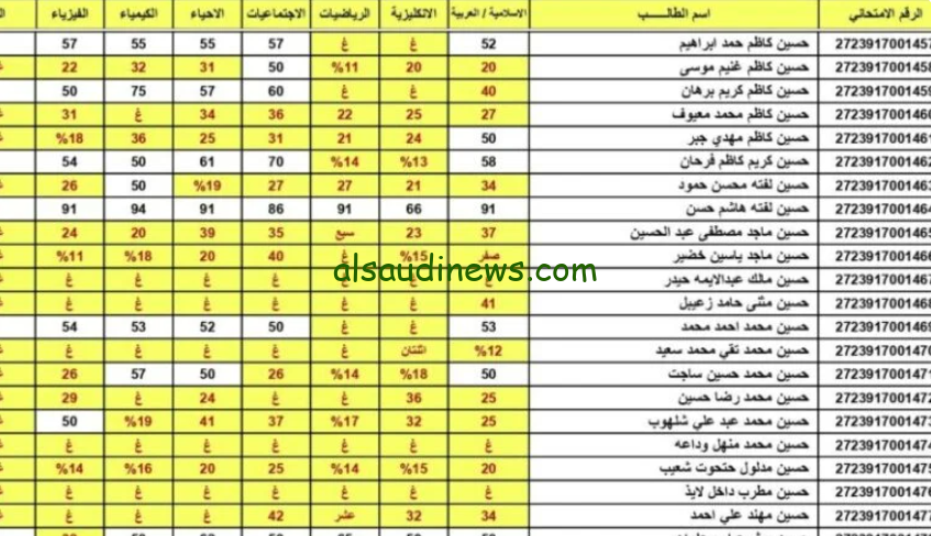 نتائج السادس الاعدادي الدور الاول 2024 عموم المحافظات بالرقم الامتحاني