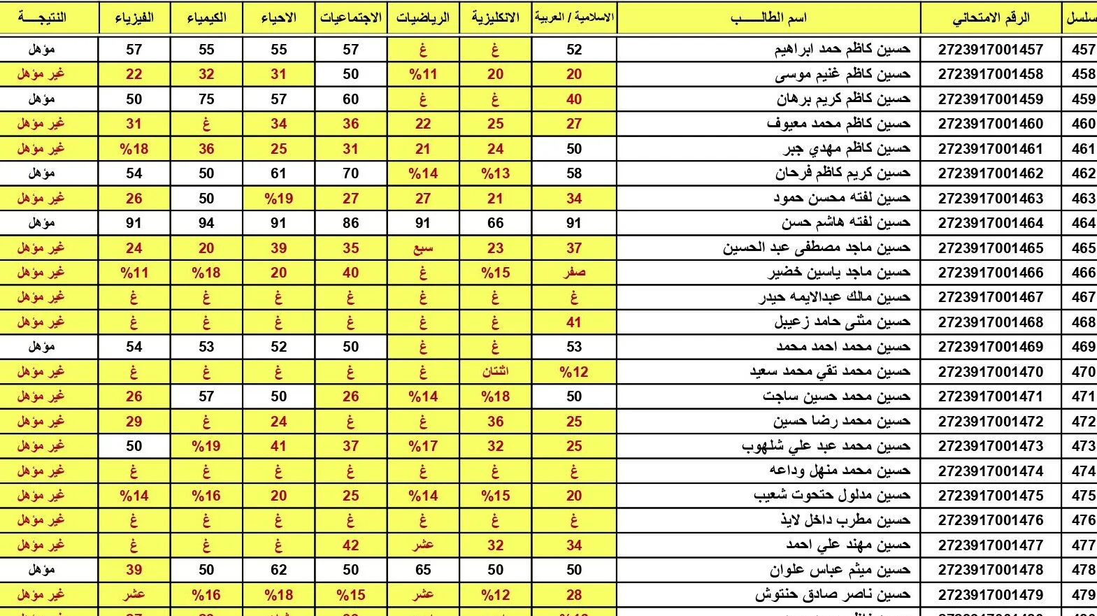 لينك تحميل نتائج السادس الاعدادي الدور الاول 2024 بنسبة نجاح مرتفعة في جميع المحافظات