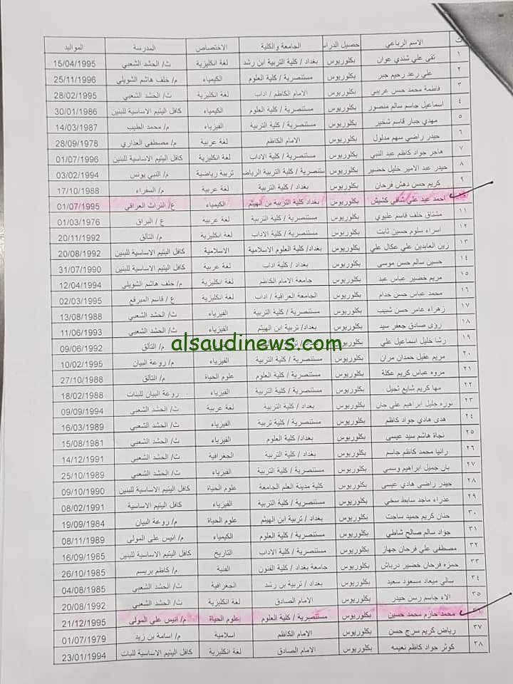 اسماء المرشحين للتعيين على الدرجات الوظيفية ال ٦٠٠٠ درجة ( معلم ، معلم جامعي ومدرس) الخاصة بمحافظة النجف