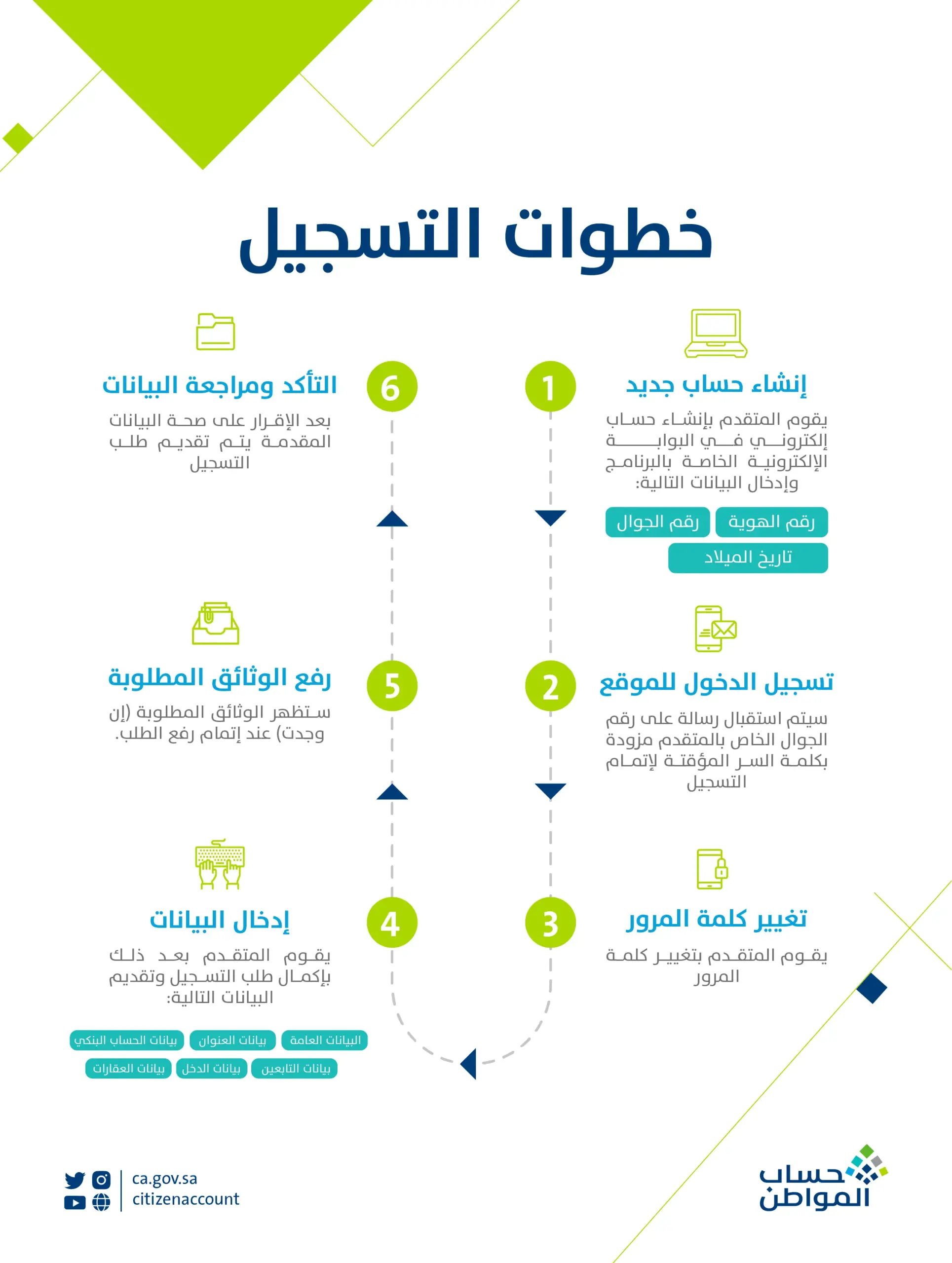“حساب المواطن”: ساعات قليلة على إيداع الدفعة الـ 76