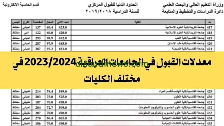 الطب من كام.. معدلات القبول الموحد بالجامعات العراقية 2024 لطلاب الفرع العلمى والادبى وشروط القبول