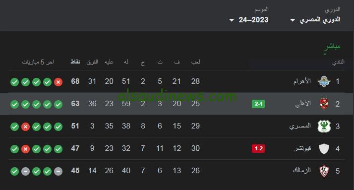 خاف يا خفرع “بيراميدز”.. ترتيب الأهلي بعد الفوز علي مودرن سبورت فيوتشر في الدوري المصري Nile