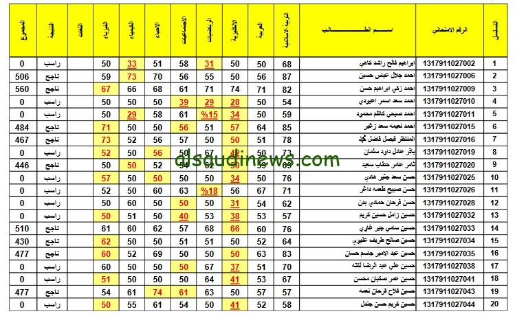 رابط مفعل .. نتائج اعتراضات الثالث متوسط 2024 الدور الأول عبر موقع وزارة التربية والتعليم العراقية