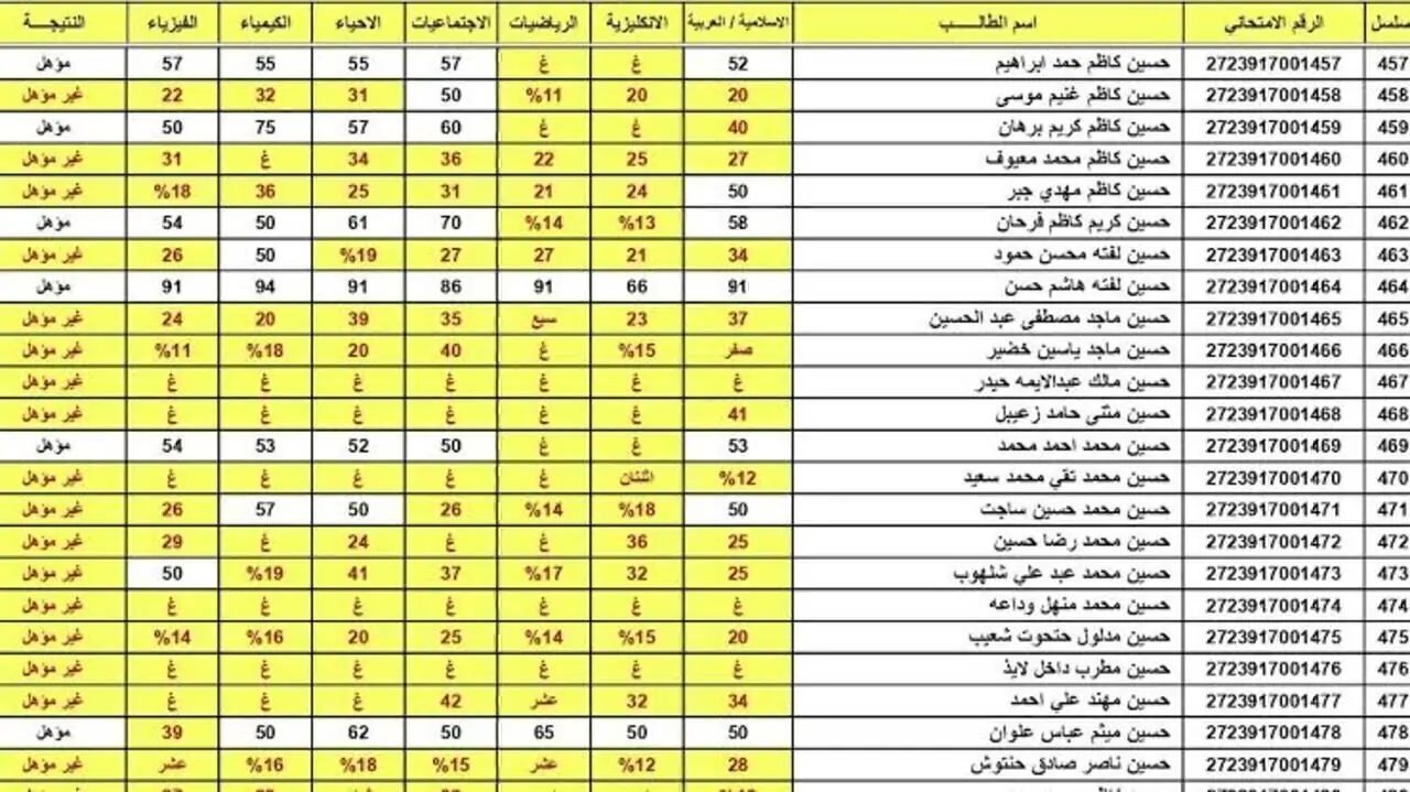 السادس الإعدادي.. نتائج السادس الإعدادي 2024 في العراق الدور الأول عبر موقع epedu.gov.iq