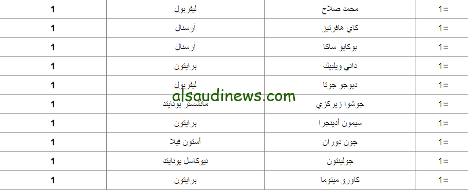 جدول ترتيب هدافي الدوري الانجليزي 2023/2024 عقب نهاية منافسة الجولة الاولي