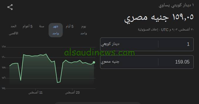 اسعار ال 100 دينار كويتي كم جنيه مصري؟ سعر الدينار الكويتى اليوم فى جميع البنوك والسوق السوداء