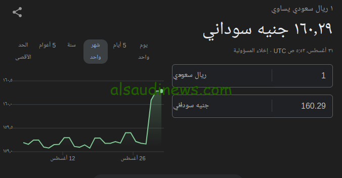 العملات لحظة بلحظة.. سعر الريال السعودى مقابل الجنية السودانى والجنية المصري اليوم السبت 31-8-2024 فى جميع البنوك والسوق