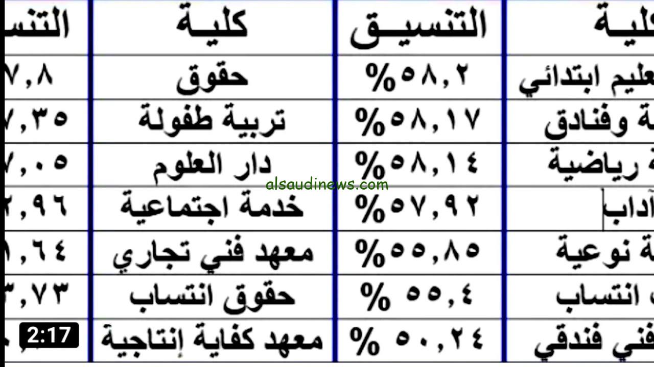 ” علمي وادبي ” كليات تقبل من مجموع 50 % .. اسماء الكليات والمعاهد الخالية للمرحلة الثالثة 2024/2025 عبر Tansik.egypt.gov.eg