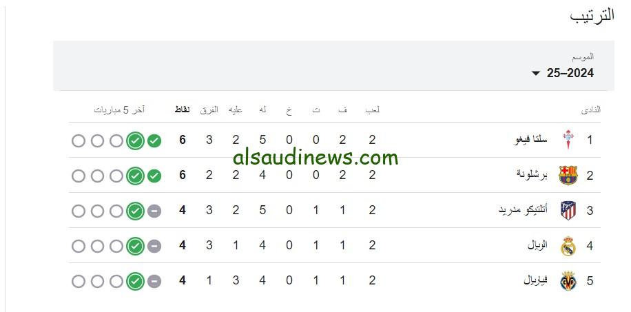 “مفاجآه غير متوقعه” جدول ترتيب الدوري الإسباني 2024/25 قبل إنطلاقة الجولة الثالثة مع المواعيد