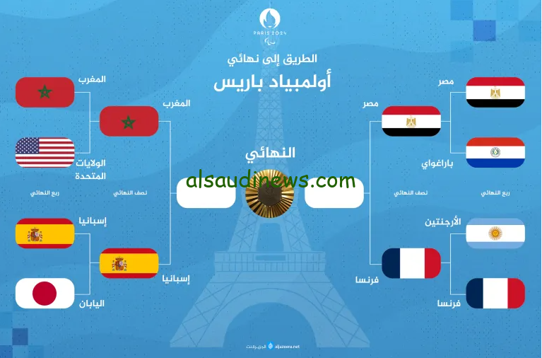بينهم قناة مجانية .. جميع القنوات المفتوحة الناقلة لمباراة مصر وفرنسا اليوم مباشر 5/8/2024 في نصف النهائي