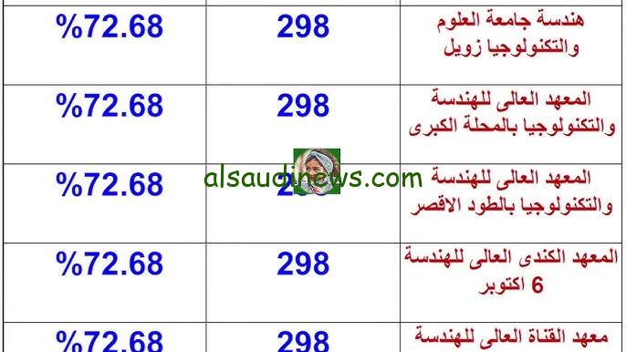 اعرف كليتك من هنا ” tansik.digital.gov.eg ” نتيجة تنسيق المرحله الثانيه 2024-2025 بالأسم والرقم القومي واسماء كليات المرحلة الثالثة