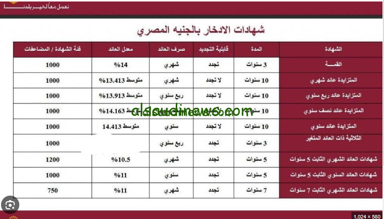 بشري سارة لعملاء البنوك …. موعد طرح شهادات بنك مصر والبنك الاهلي بعائد 35% لعام 2024