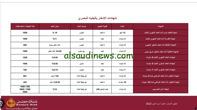 Bnque Misr يصدر … اعلي اسعار فائدة شهادات بنك مصر اليوم الثلاثاء 24/9/2024