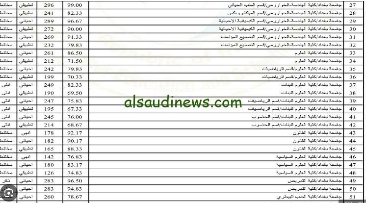 معدلات القبول المركزي 2024-2025 في الجامعات العراقية والحدود الدنيا لطلاب الشعبة العلمية والأدبية وطريقة الاستعلام عن استمارة القبول المركزي الكترونيا