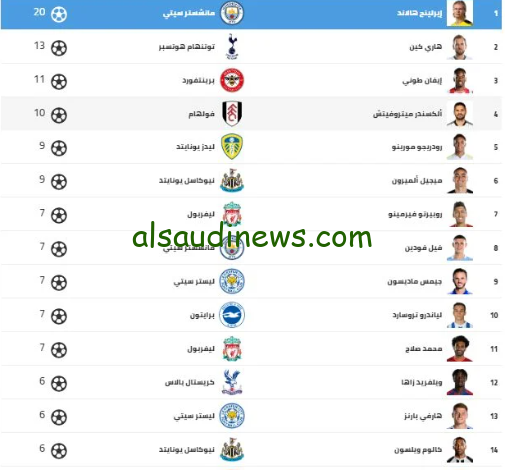 ” اعرف ترتيب الفرعون المصري محمد صلاح” ترتيب هدافي الدوري الإنجليزي 2024 – 2025
